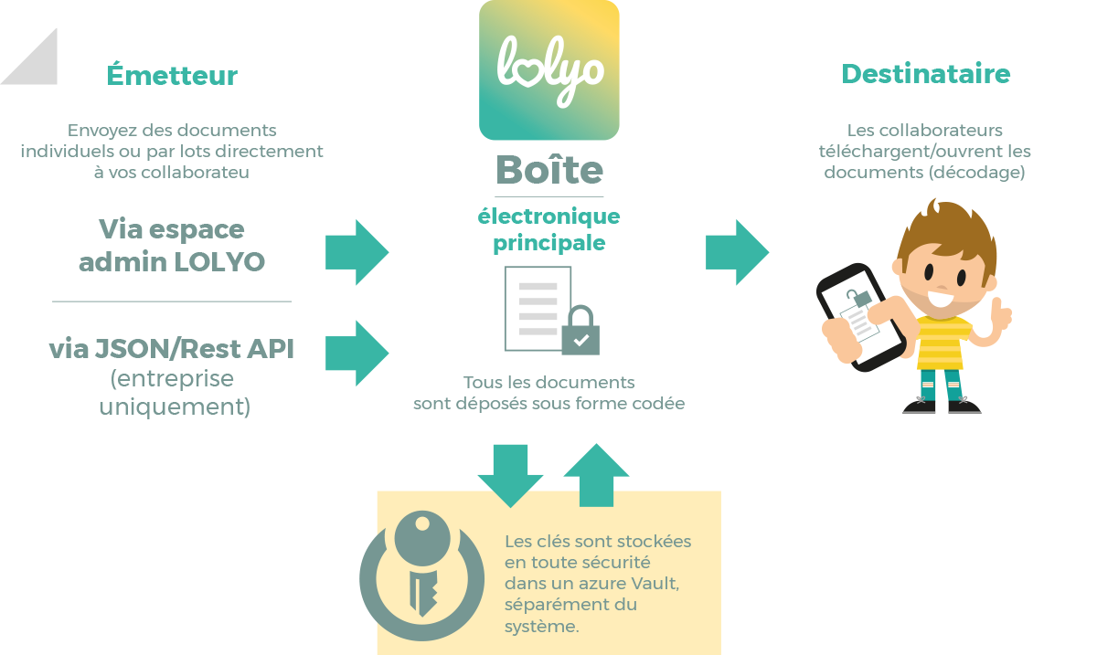 Description du fonctionnement de la boîte aux lettres électronique de LOLYO l'application mobilde d'entreprise