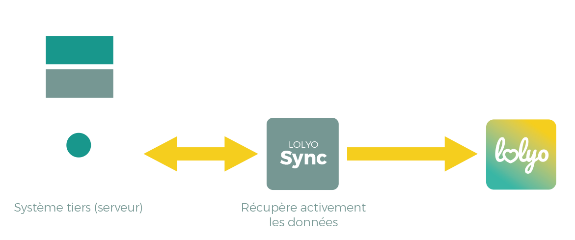 Connexion de systèmes tiers via une interface active dans l'intranet mobile d'enterprise LOLYO