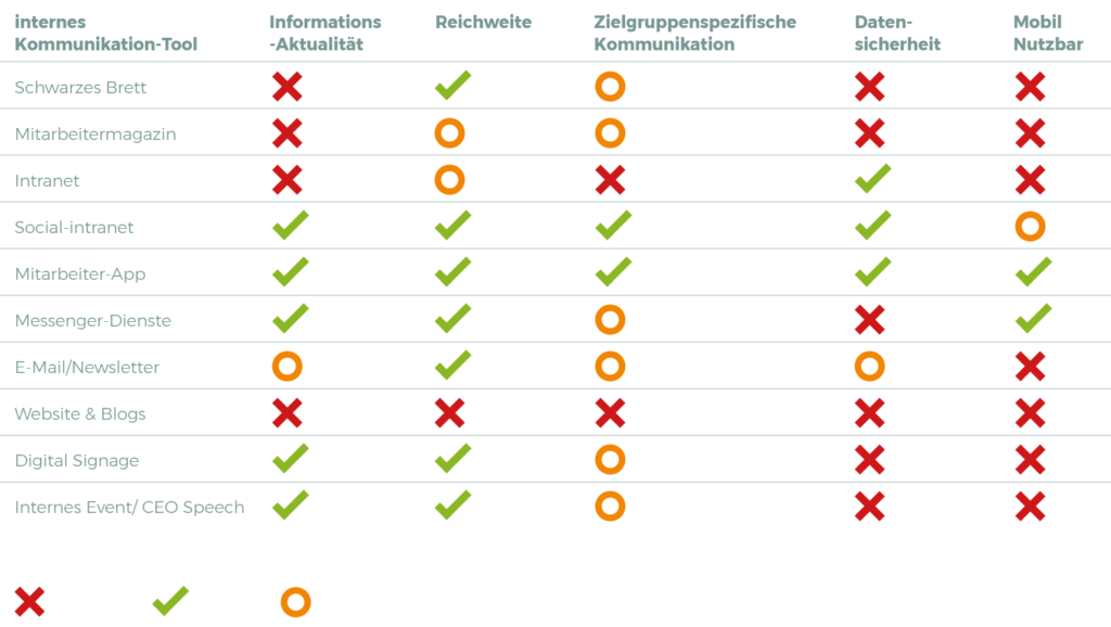 Vergleich Top 10 interne Kommunikationstools 