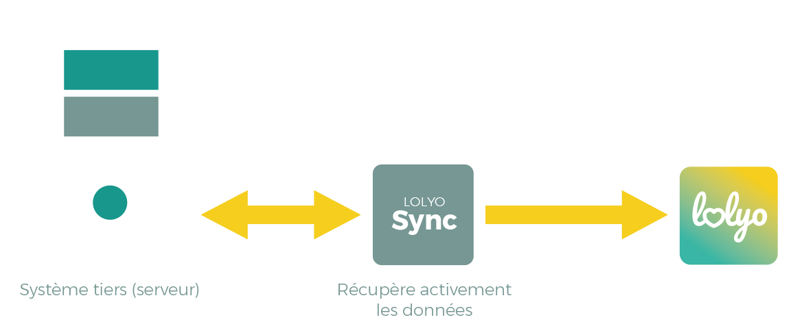 Digital workplace LOLYO - connexion de systèmes tiers via une interface active 