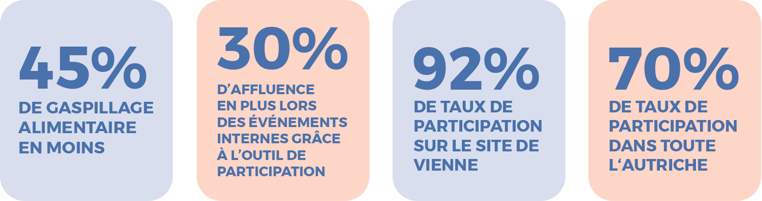 statistiques reseau social d'entreprise LOLYO & Barmherzigen Brüder Wien
